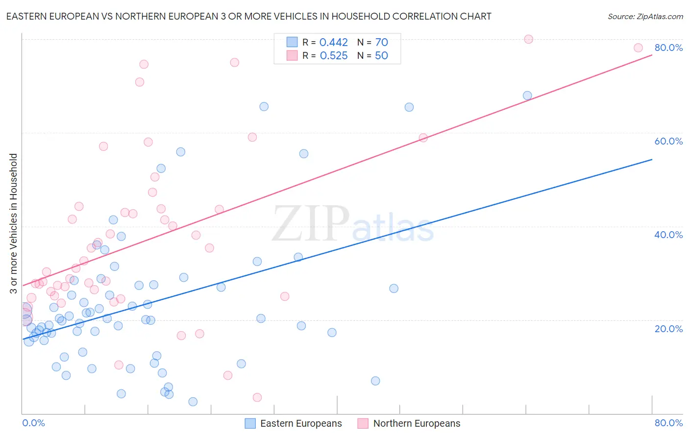 Eastern European vs Northern European 3 or more Vehicles in Household