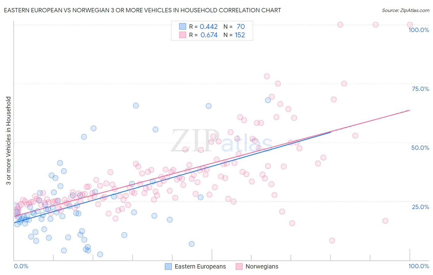 Eastern European vs Norwegian 3 or more Vehicles in Household