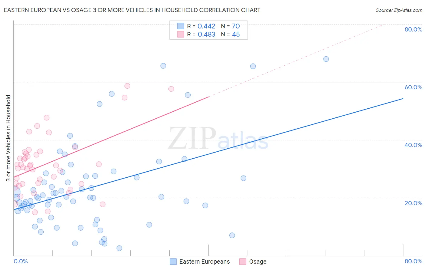 Eastern European vs Osage 3 or more Vehicles in Household