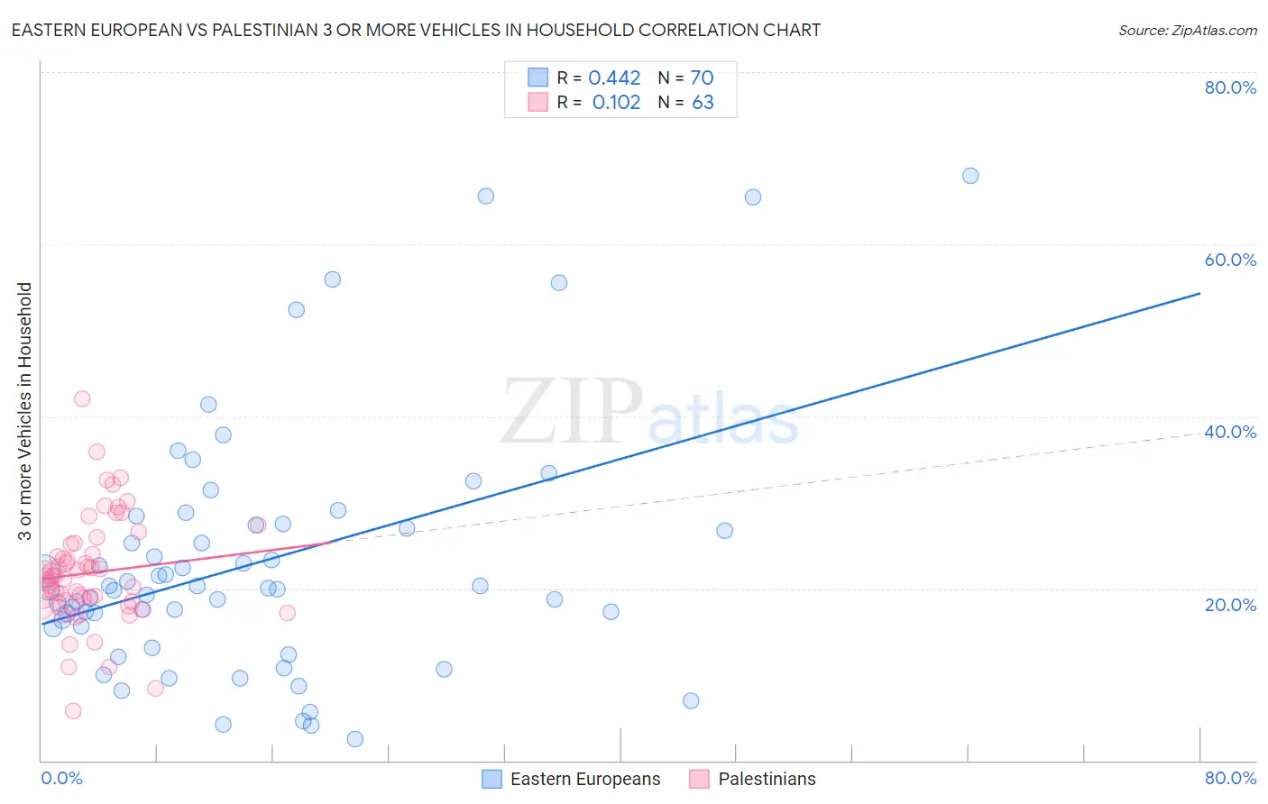 Eastern European vs Palestinian 3 or more Vehicles in Household