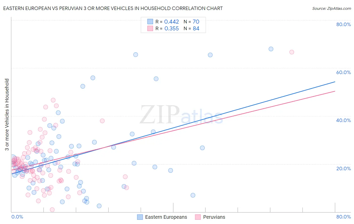 Eastern European vs Peruvian 3 or more Vehicles in Household