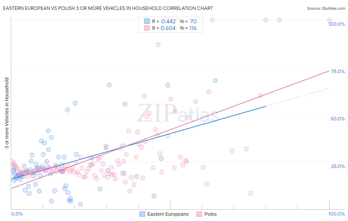 Eastern European vs Polish 3 or more Vehicles in Household