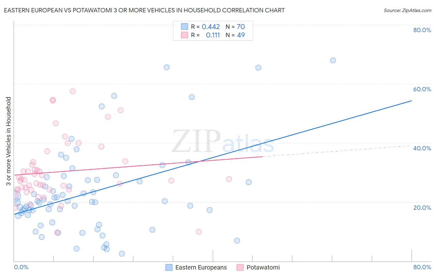 Eastern European vs Potawatomi 3 or more Vehicles in Household