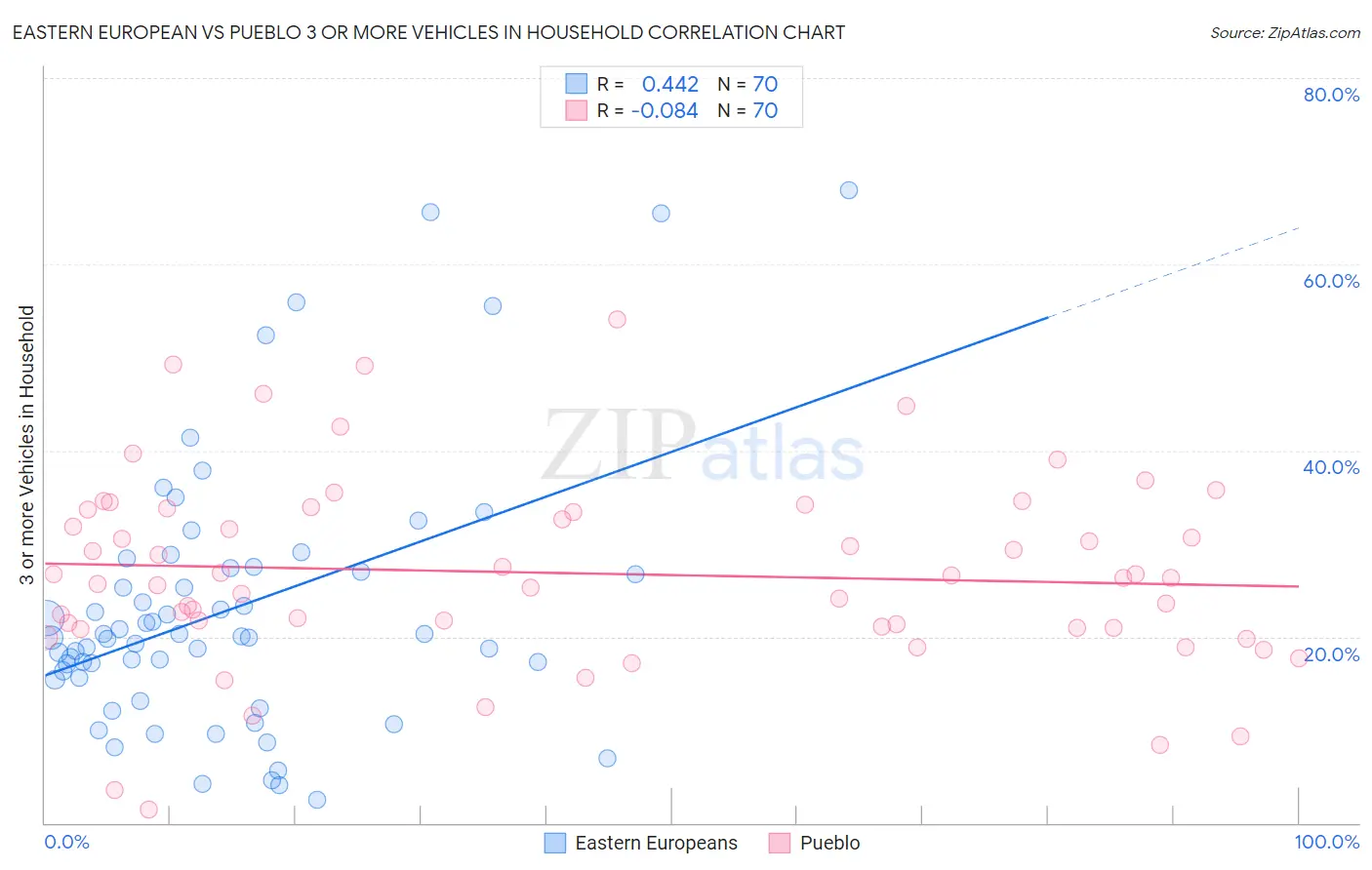 Eastern European vs Pueblo 3 or more Vehicles in Household