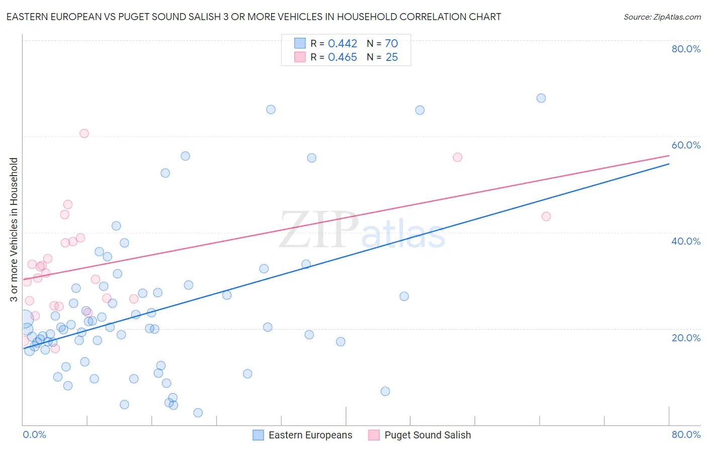 Eastern European vs Puget Sound Salish 3 or more Vehicles in Household