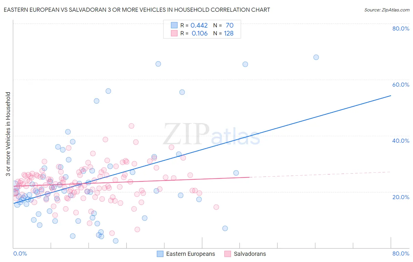 Eastern European vs Salvadoran 3 or more Vehicles in Household