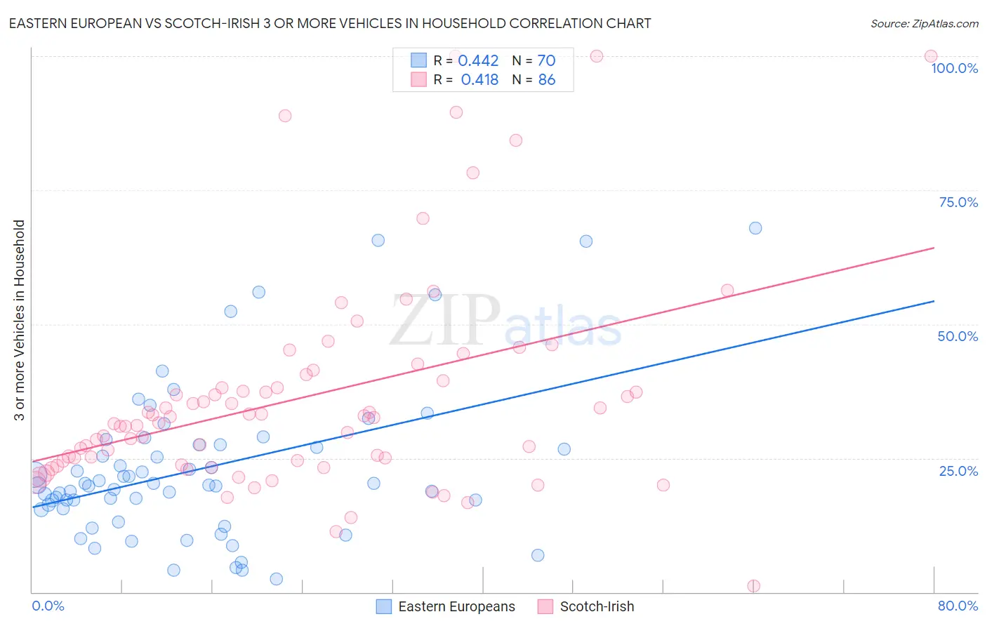 Eastern European vs Scotch-Irish 3 or more Vehicles in Household