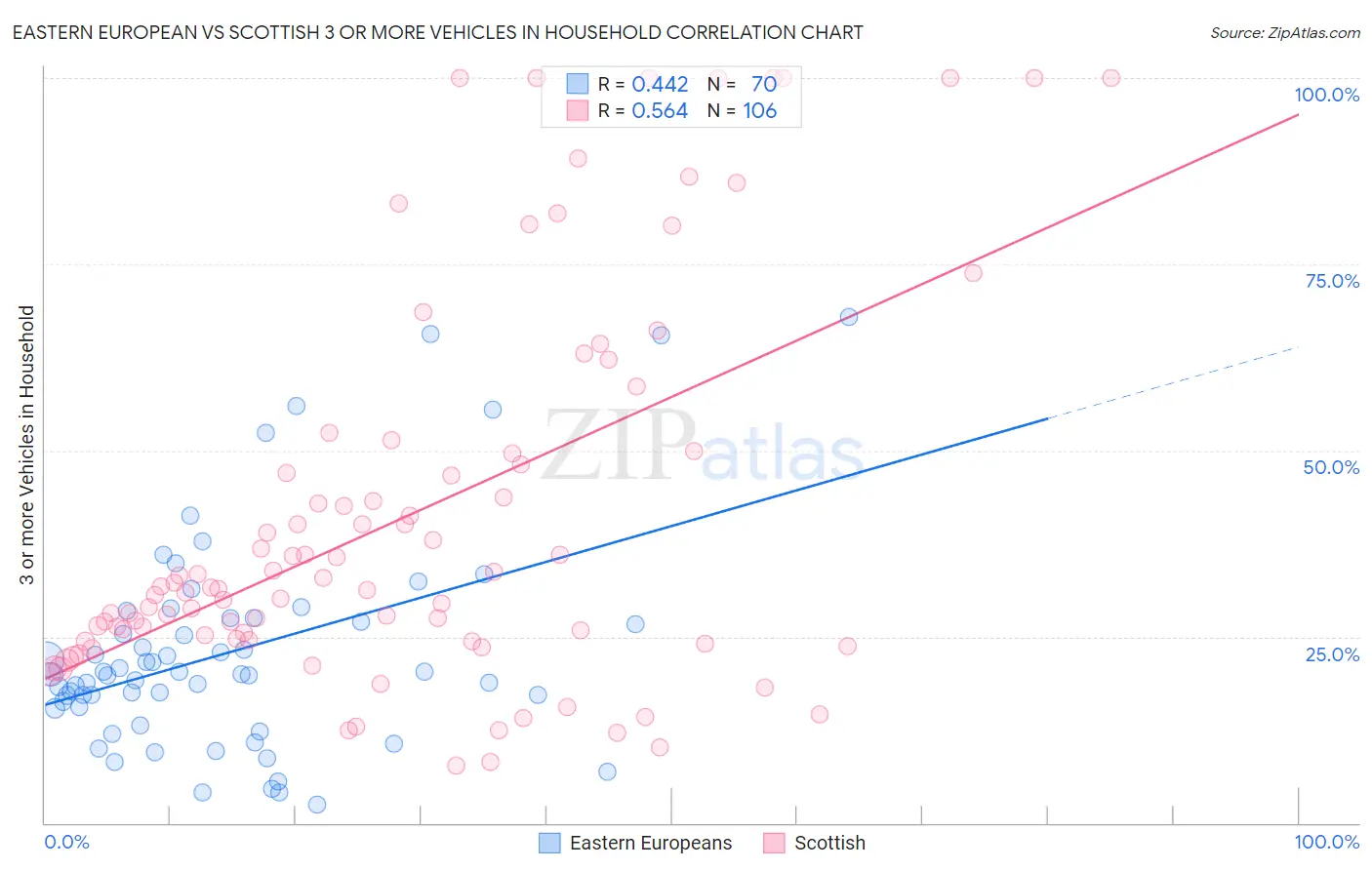 Eastern European vs Scottish 3 or more Vehicles in Household