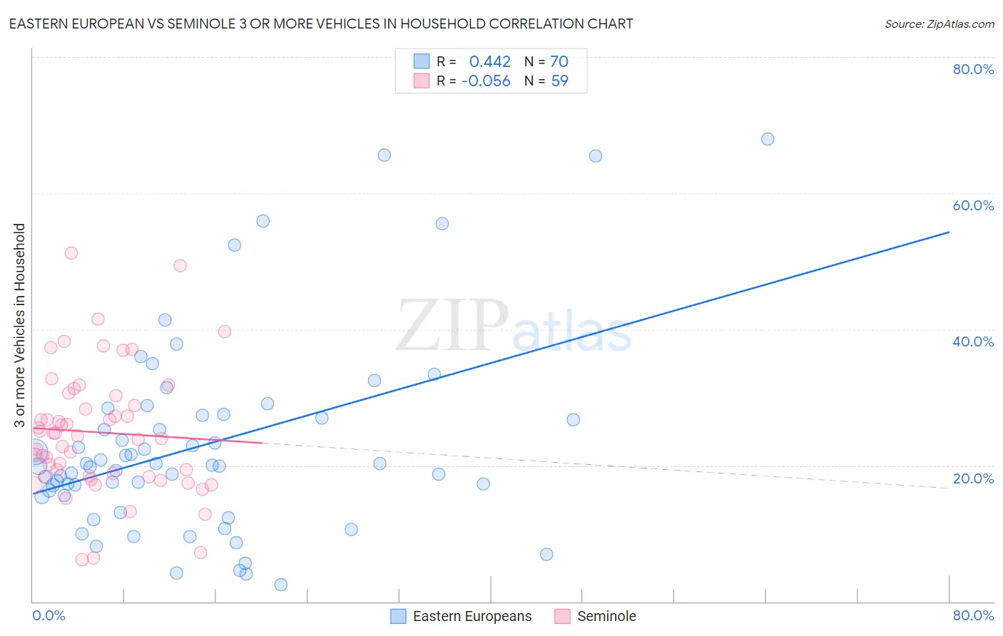 Eastern European vs Seminole 3 or more Vehicles in Household