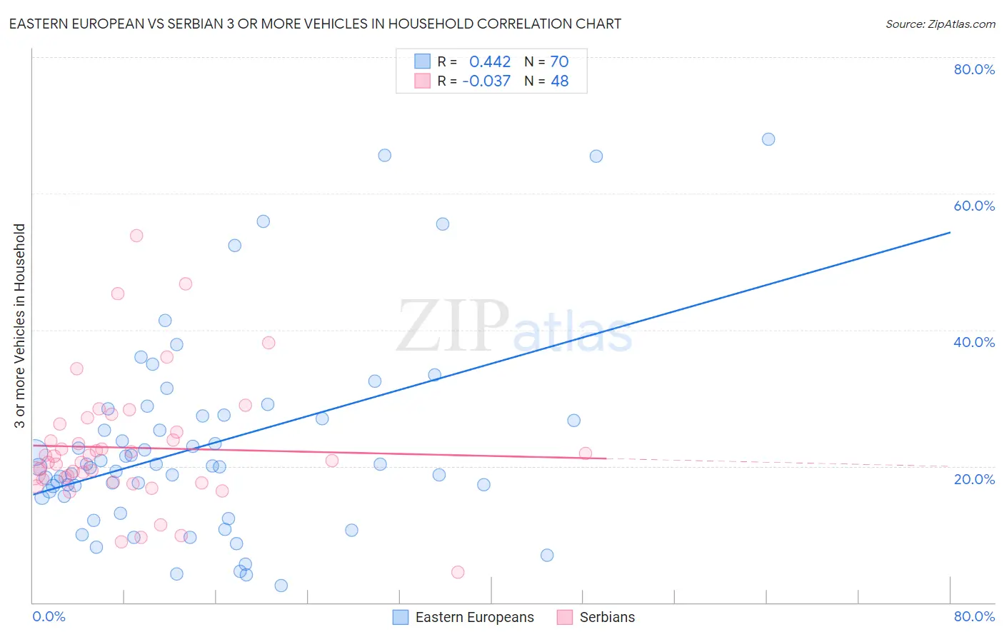 Eastern European vs Serbian 3 or more Vehicles in Household