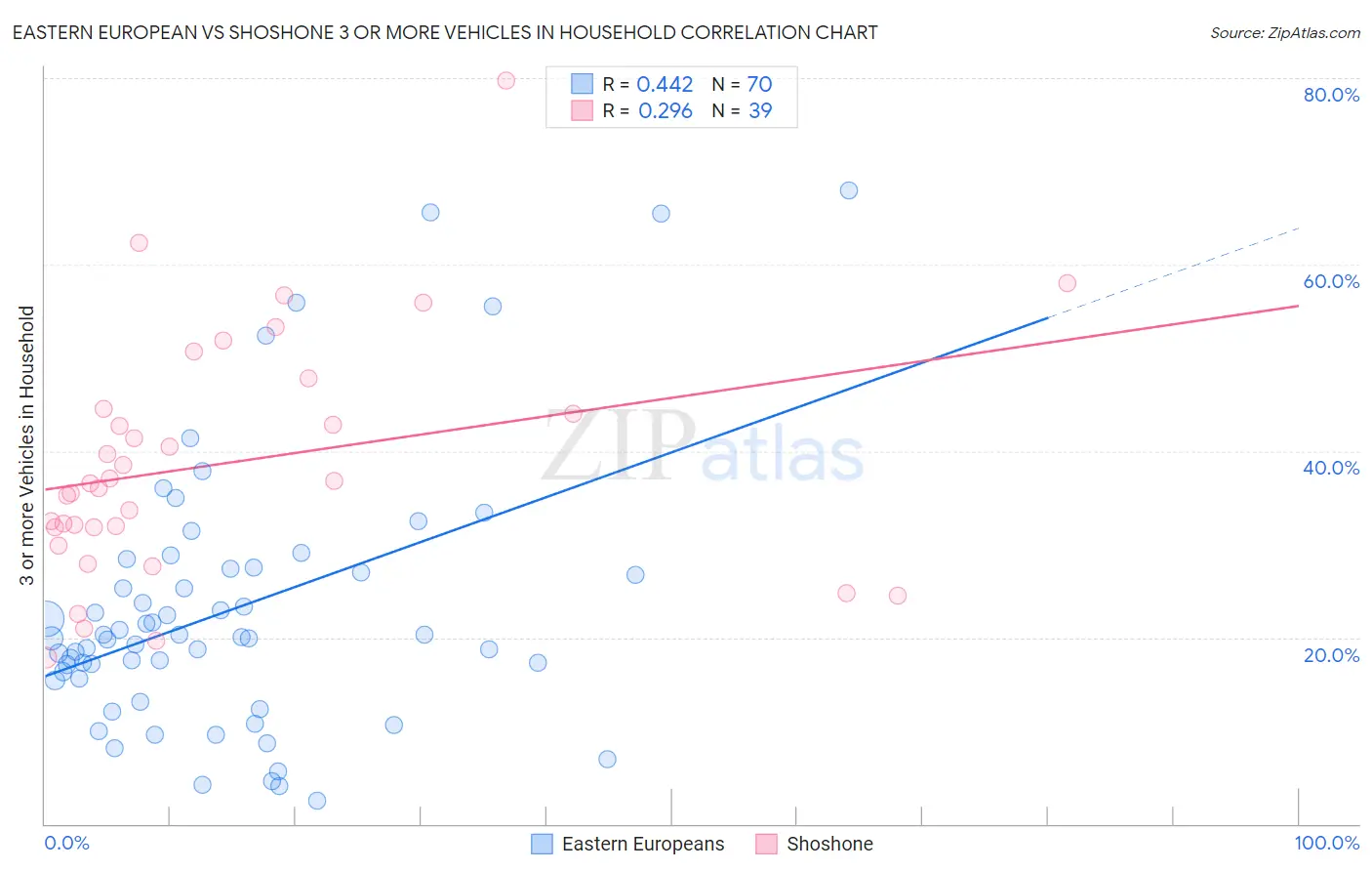 Eastern European vs Shoshone 3 or more Vehicles in Household