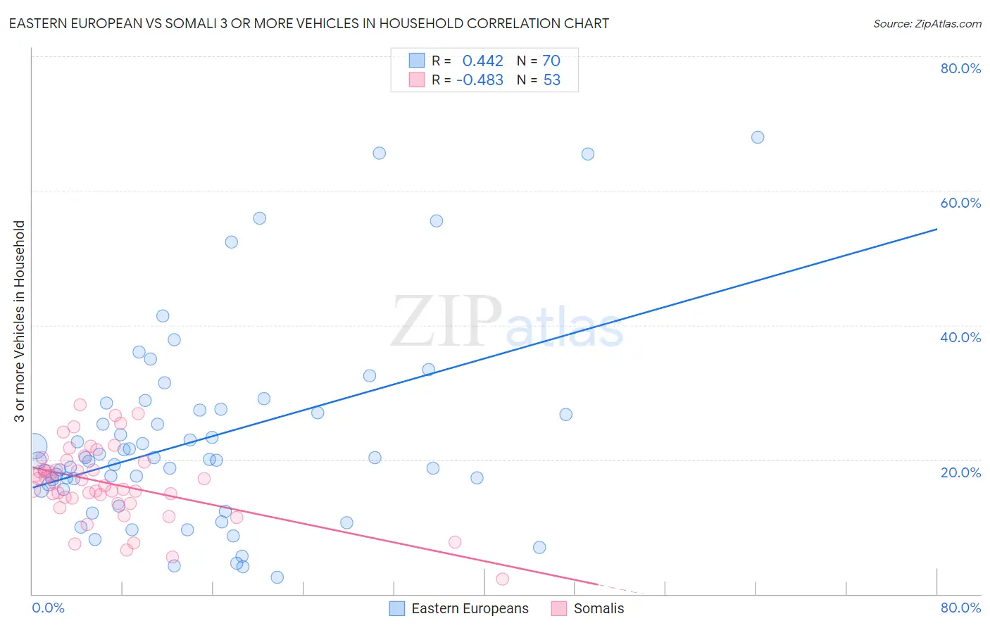 Eastern European vs Somali 3 or more Vehicles in Household