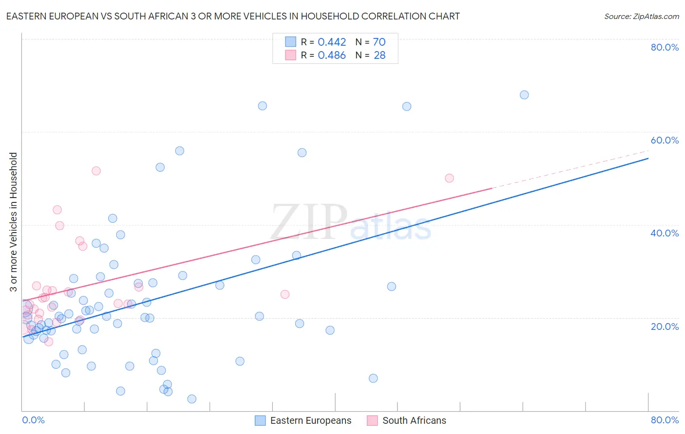 Eastern European vs South African 3 or more Vehicles in Household