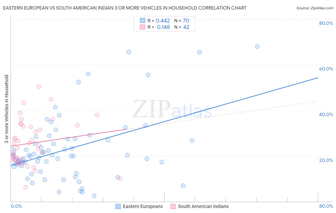 Eastern European vs South American Indian 3 or more Vehicles in Household