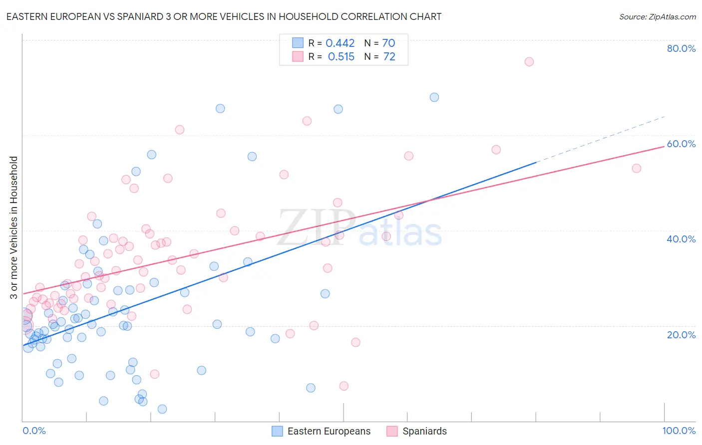 Eastern European vs Spaniard 3 or more Vehicles in Household