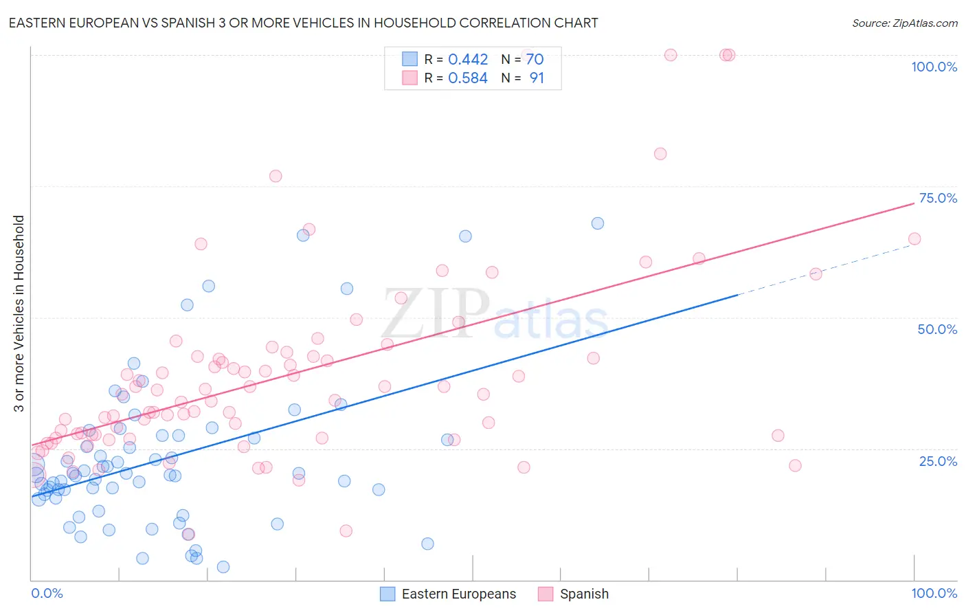 Eastern European vs Spanish 3 or more Vehicles in Household