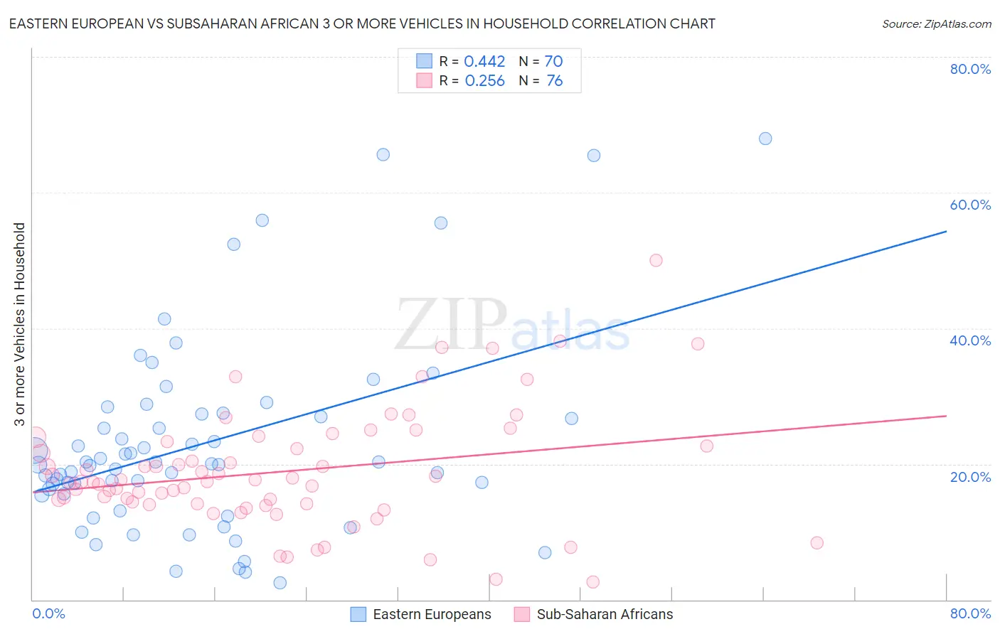 Eastern European vs Subsaharan African 3 or more Vehicles in Household