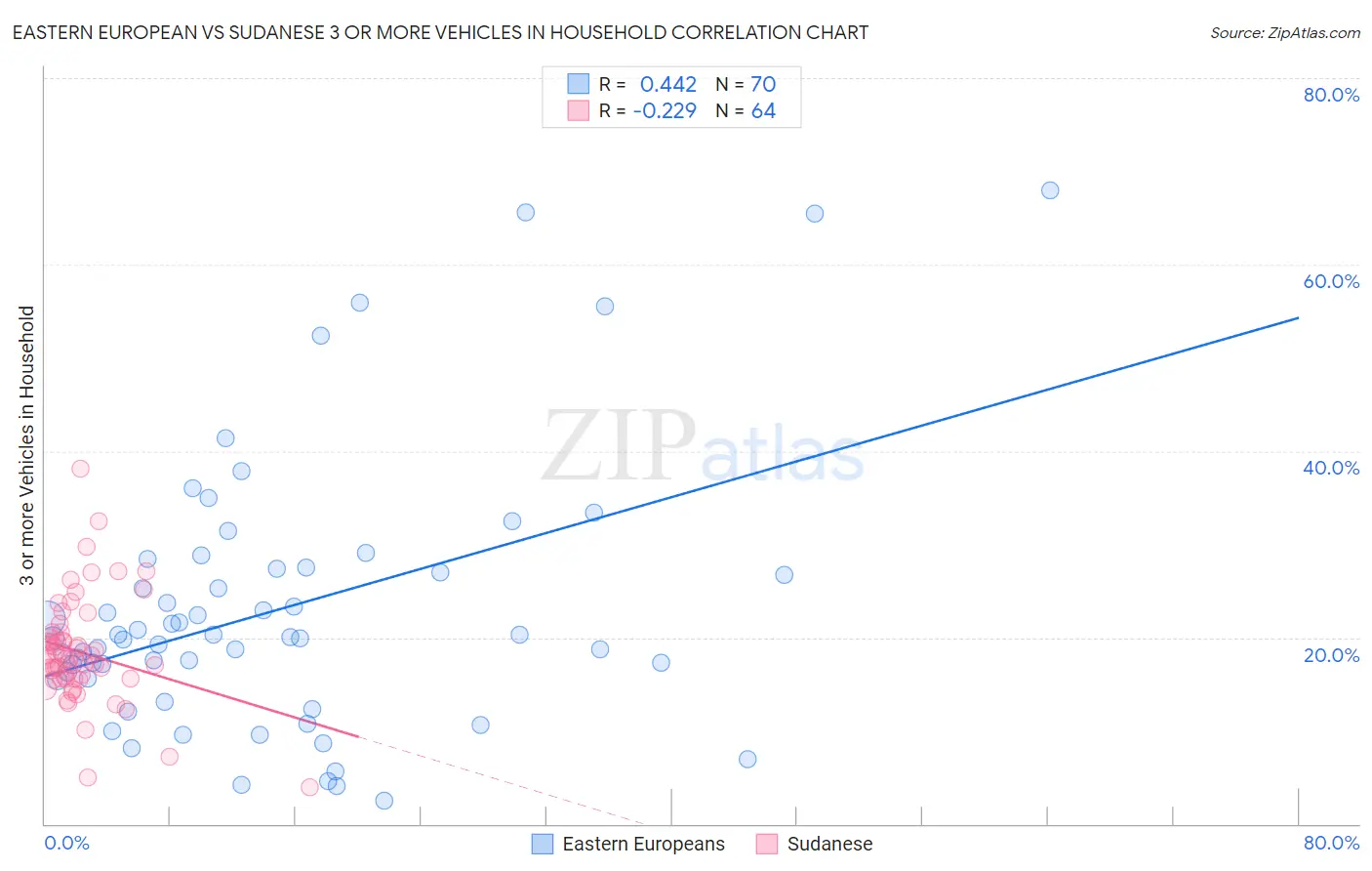 Eastern European vs Sudanese 3 or more Vehicles in Household