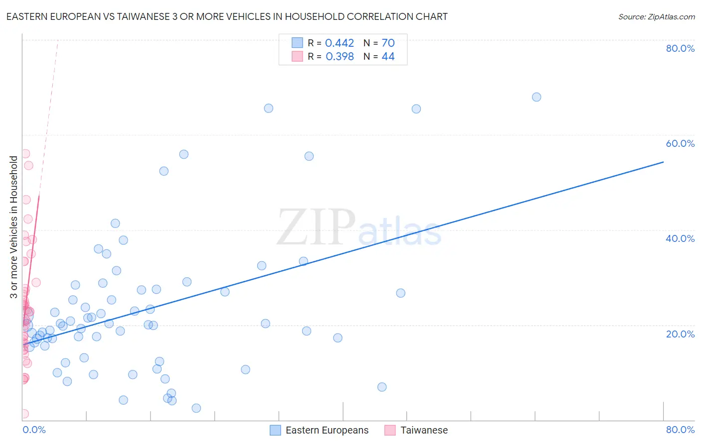 Eastern European vs Taiwanese 3 or more Vehicles in Household