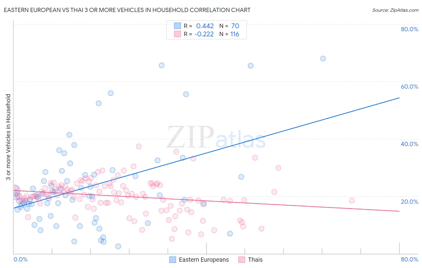Eastern European vs Thai 3 or more Vehicles in Household