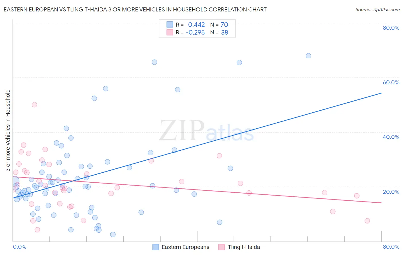 Eastern European vs Tlingit-Haida 3 or more Vehicles in Household