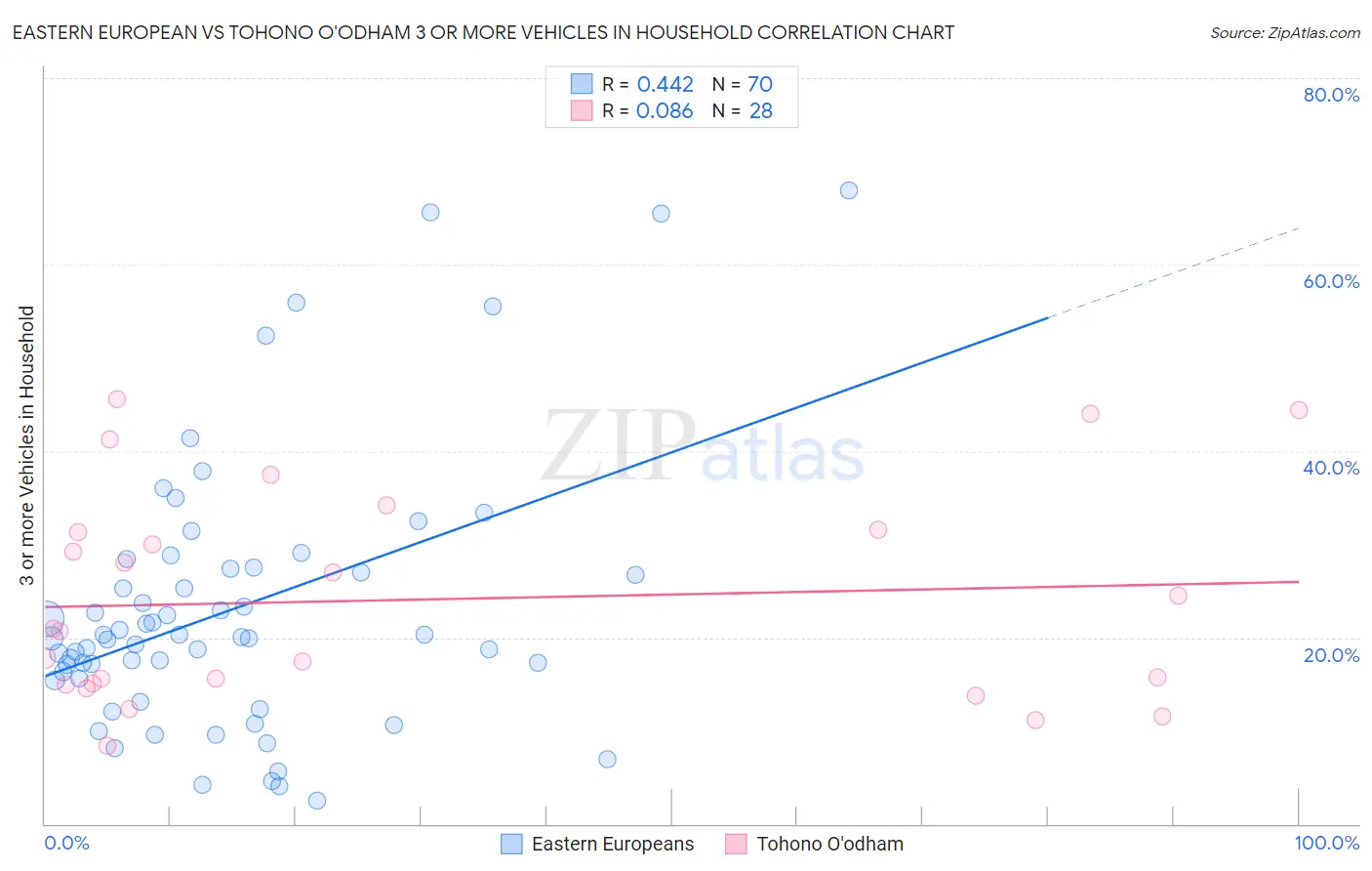 Eastern European vs Tohono O'odham 3 or more Vehicles in Household