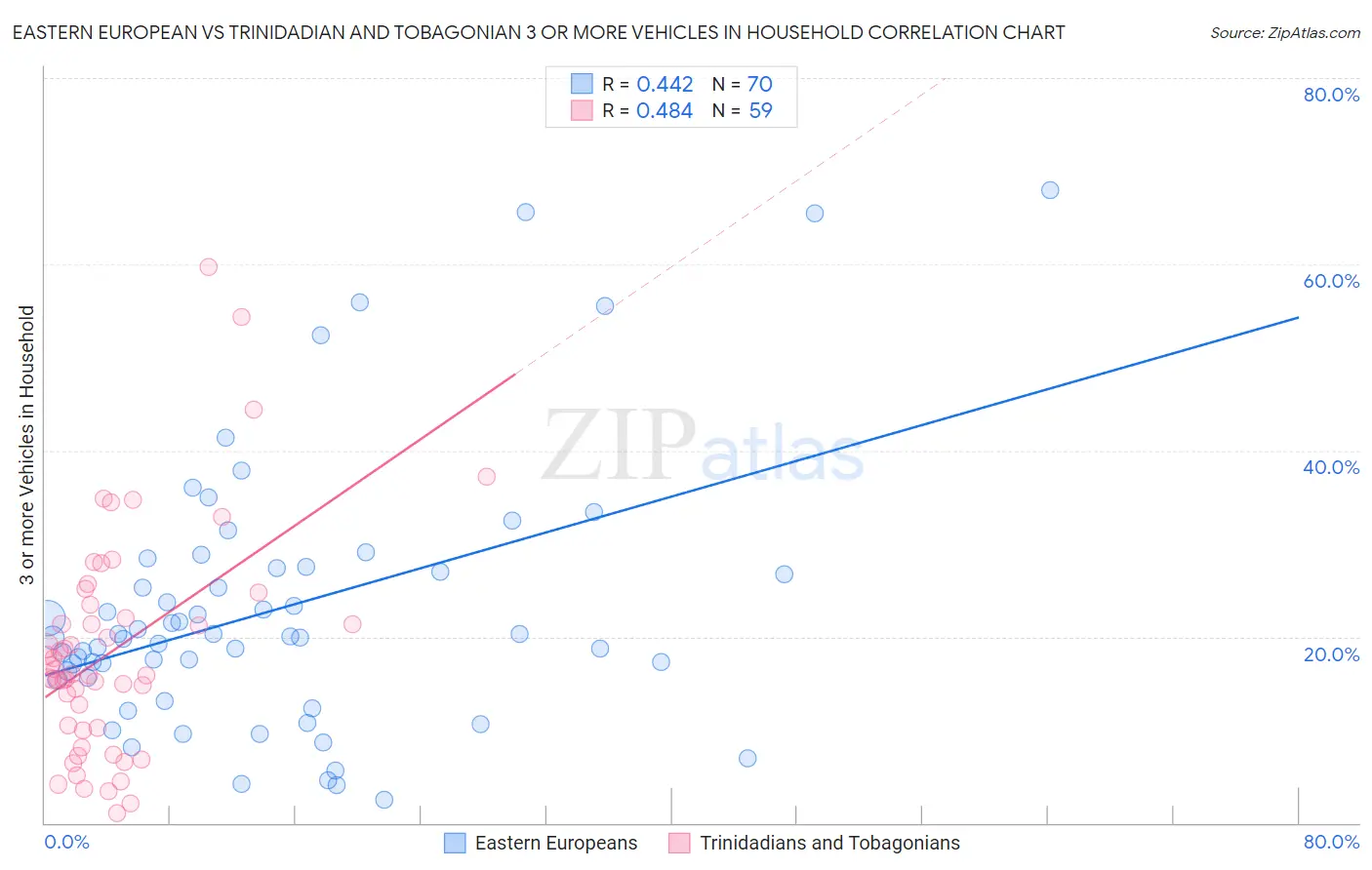Eastern European vs Trinidadian and Tobagonian 3 or more Vehicles in Household