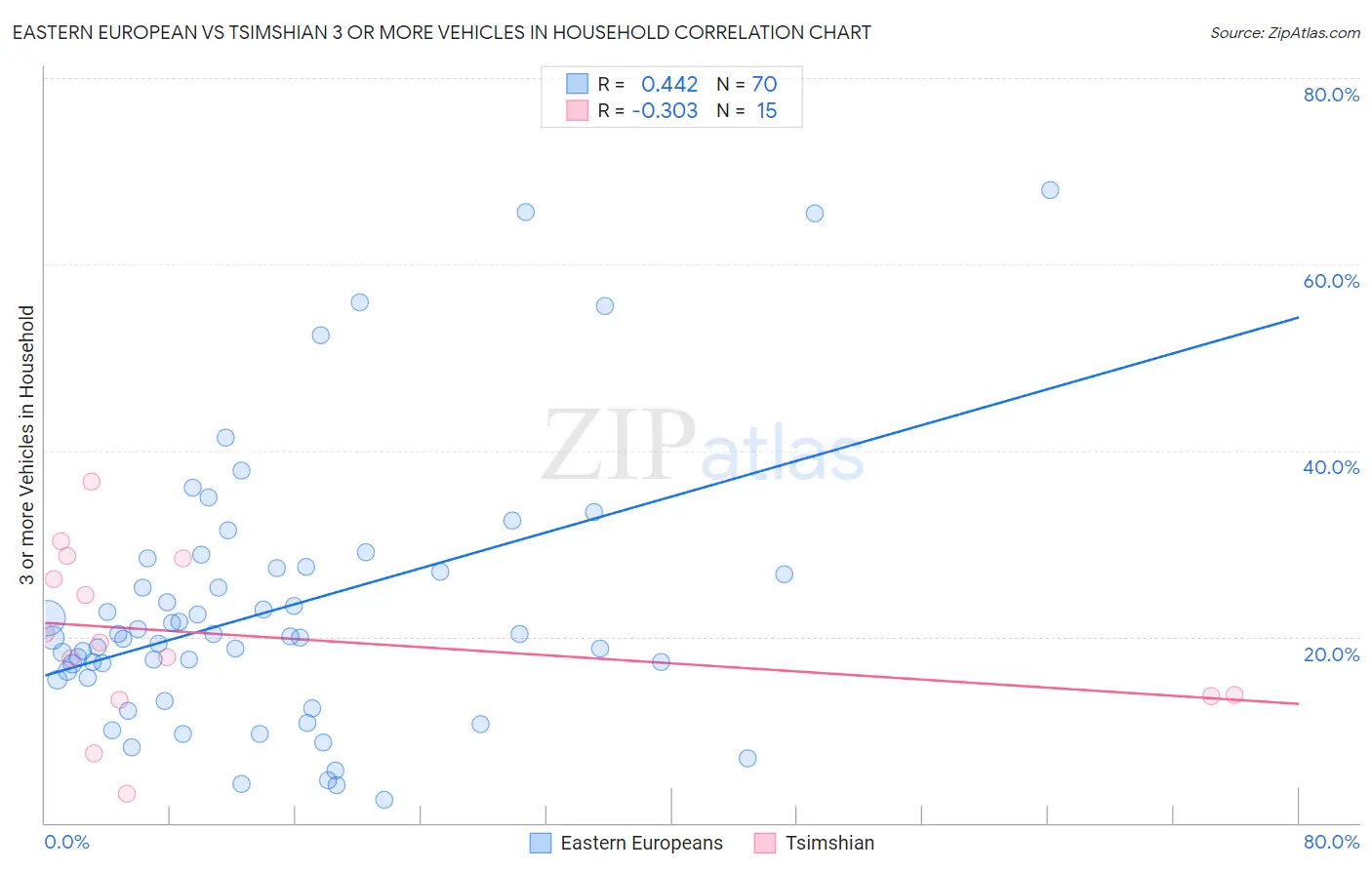 Eastern European vs Tsimshian 3 or more Vehicles in Household