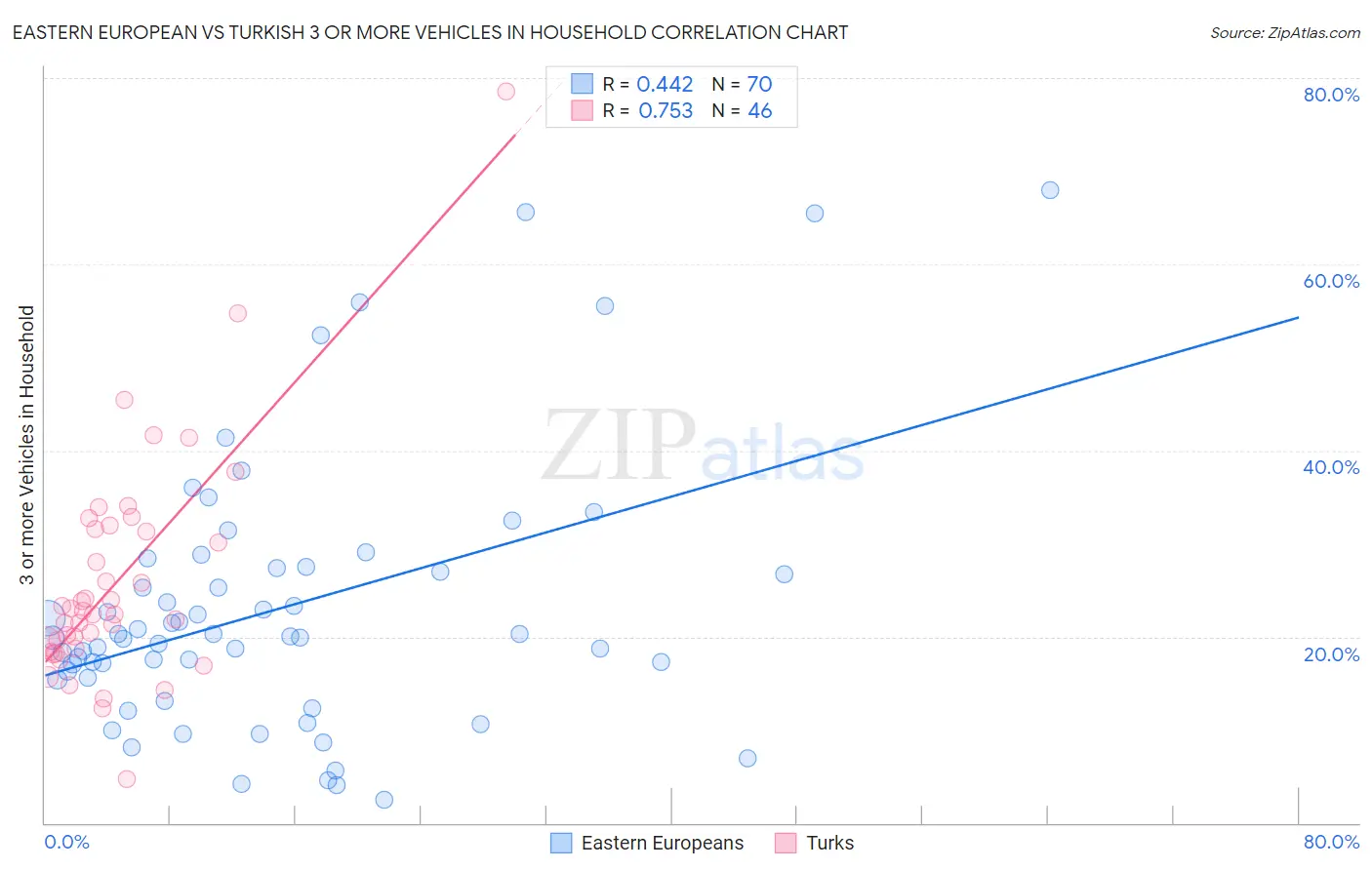 Eastern European vs Turkish 3 or more Vehicles in Household