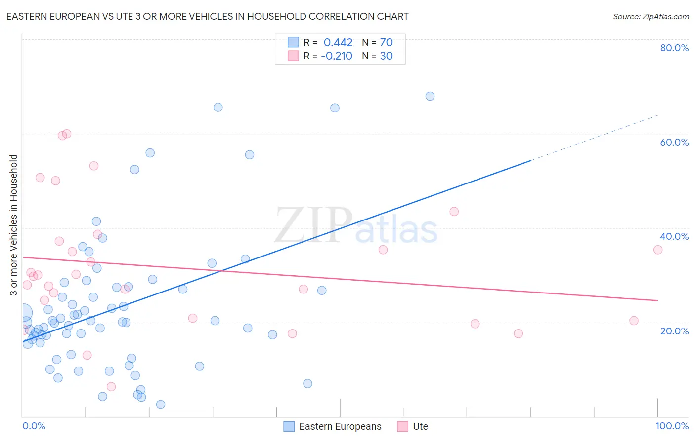 Eastern European vs Ute 3 or more Vehicles in Household