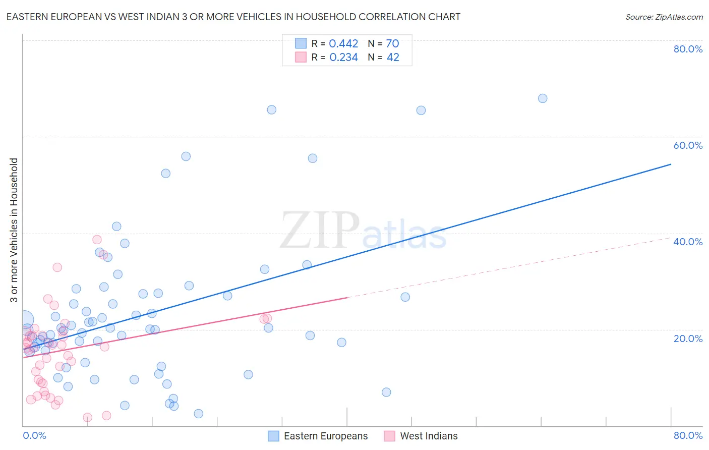 Eastern European vs West Indian 3 or more Vehicles in Household