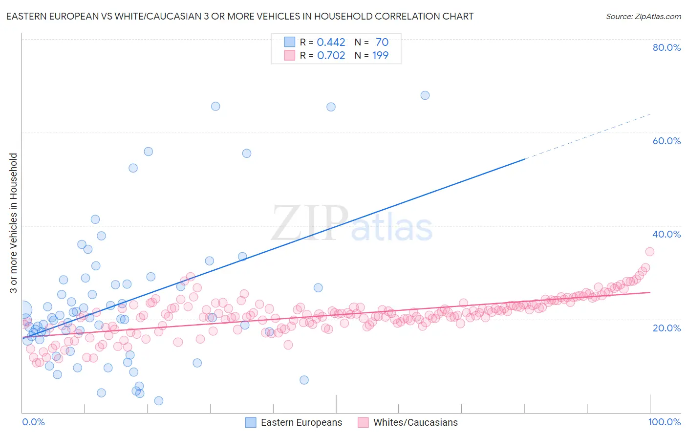 Eastern European vs White/Caucasian 3 or more Vehicles in Household