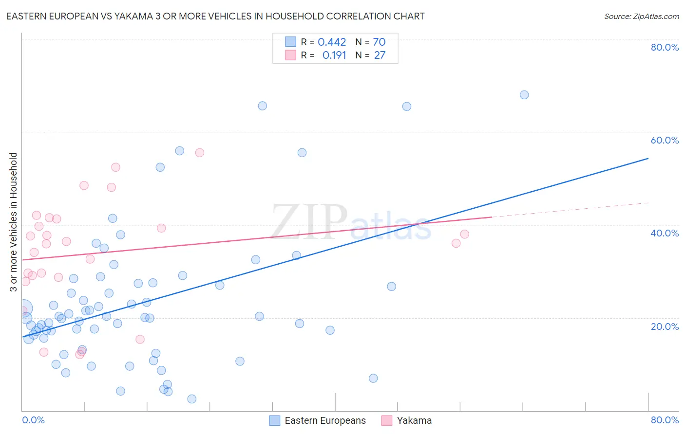 Eastern European vs Yakama 3 or more Vehicles in Household