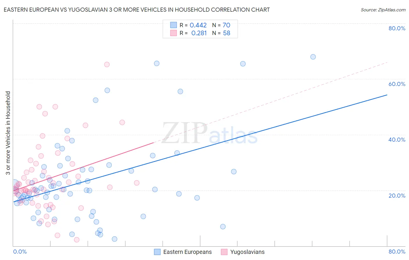 Eastern European vs Yugoslavian 3 or more Vehicles in Household