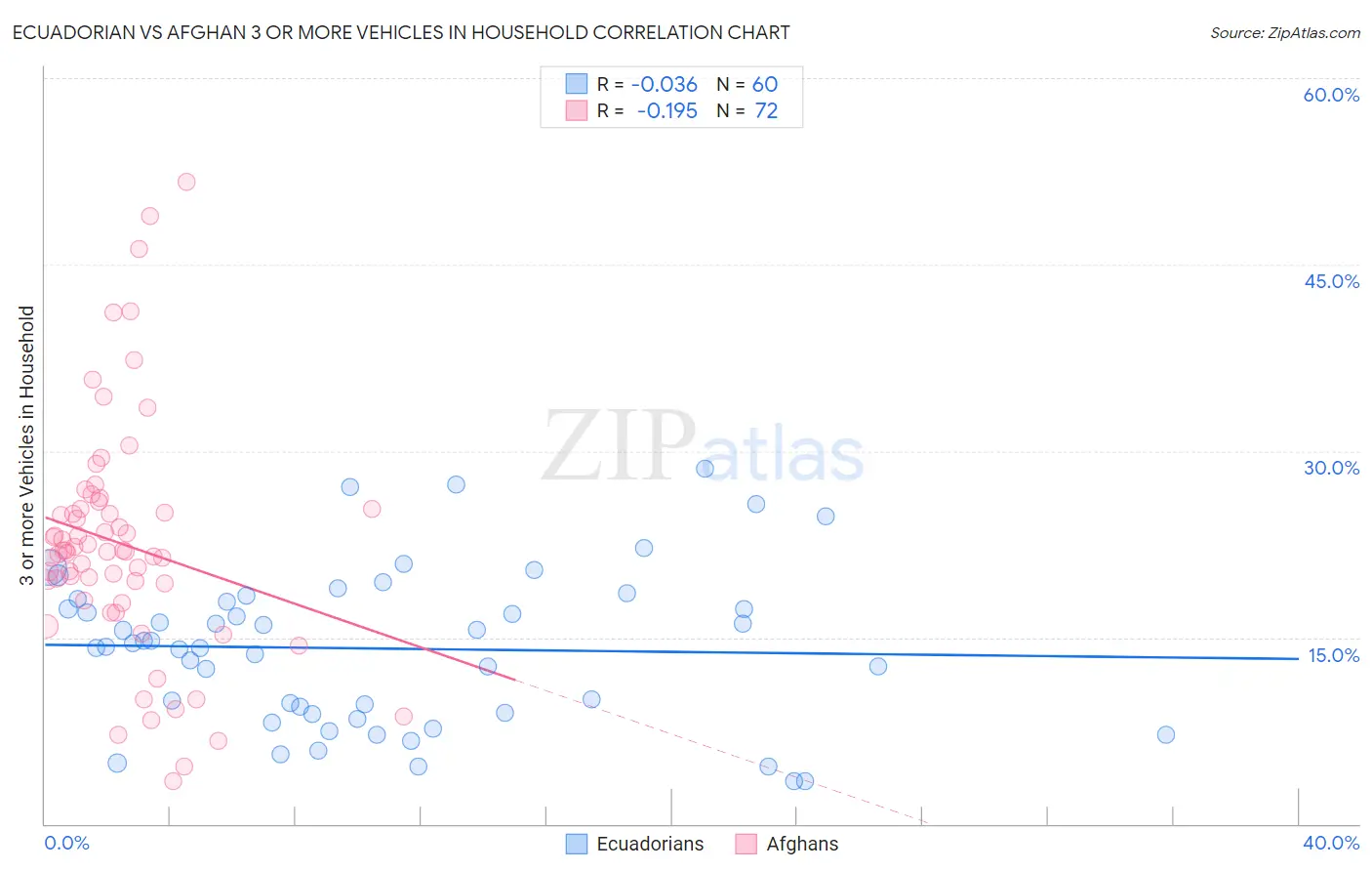 Ecuadorian vs Afghan 3 or more Vehicles in Household