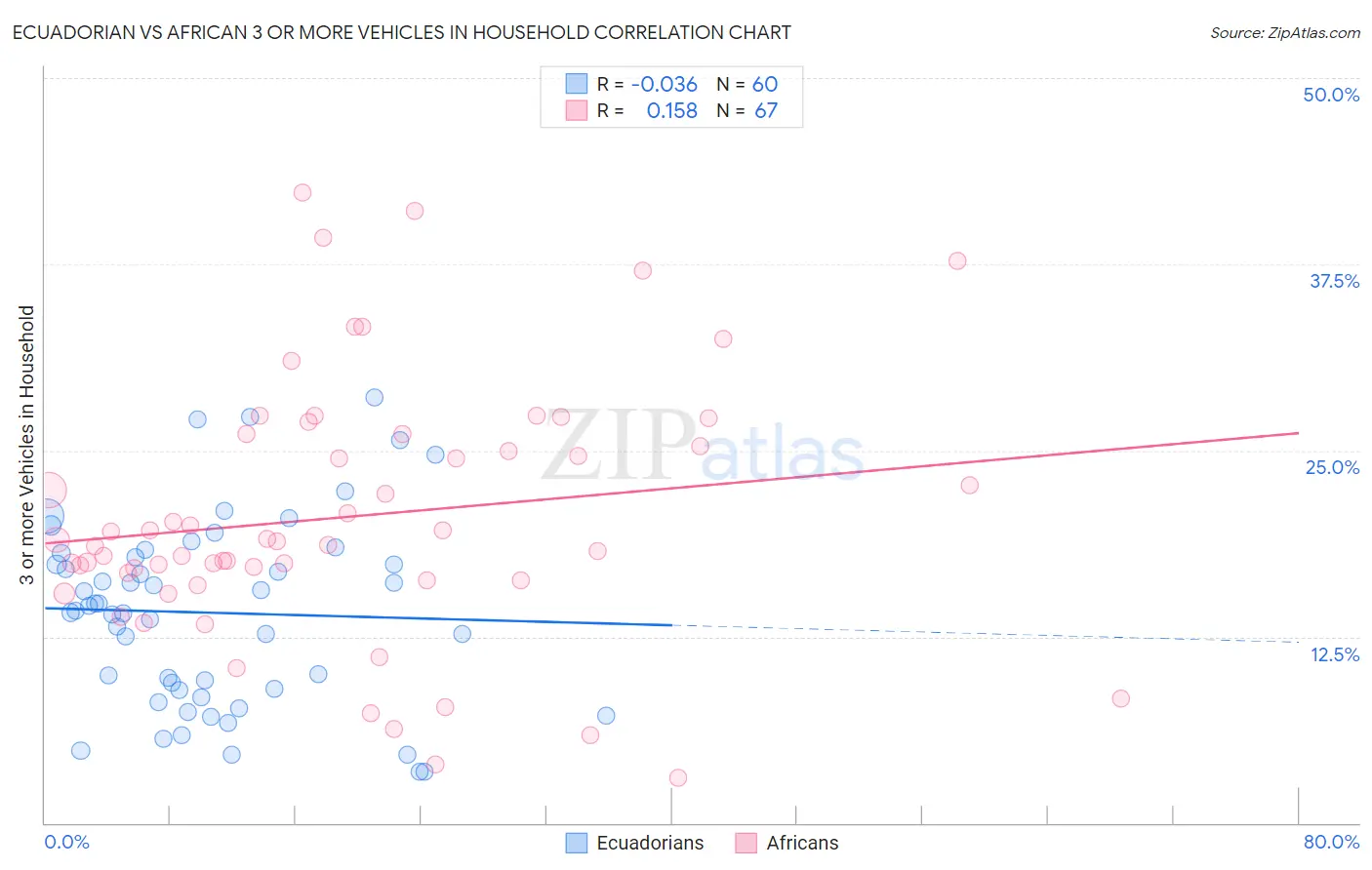 Ecuadorian vs African 3 or more Vehicles in Household