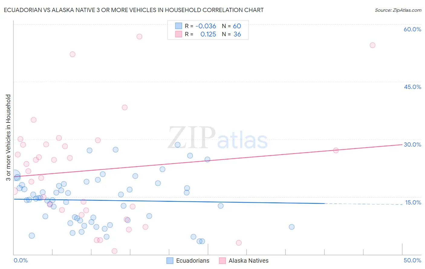 Ecuadorian vs Alaska Native 3 or more Vehicles in Household
