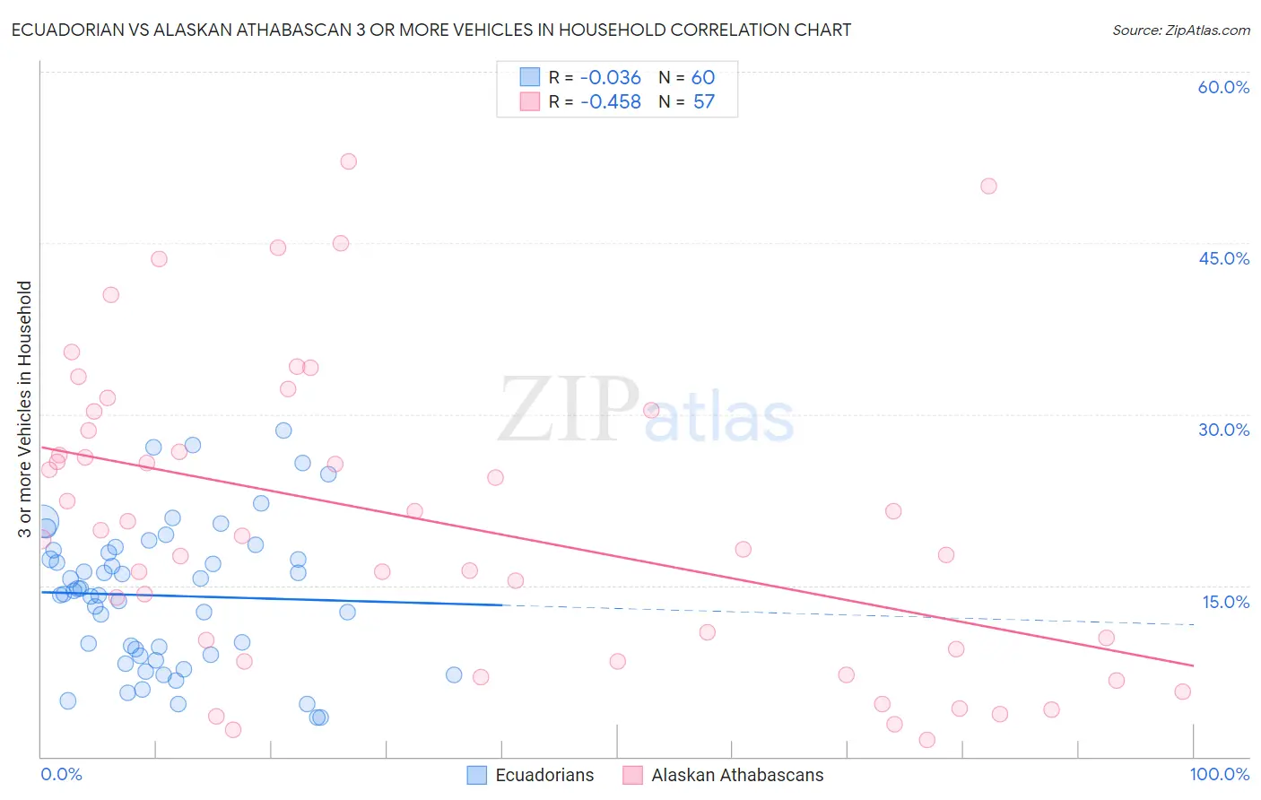 Ecuadorian vs Alaskan Athabascan 3 or more Vehicles in Household