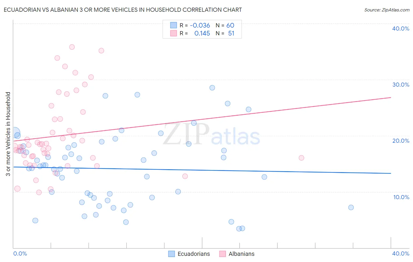 Ecuadorian vs Albanian 3 or more Vehicles in Household