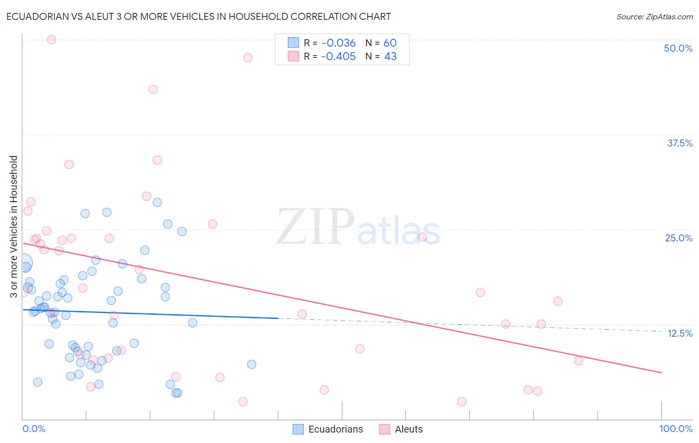 Ecuadorian vs Aleut 3 or more Vehicles in Household