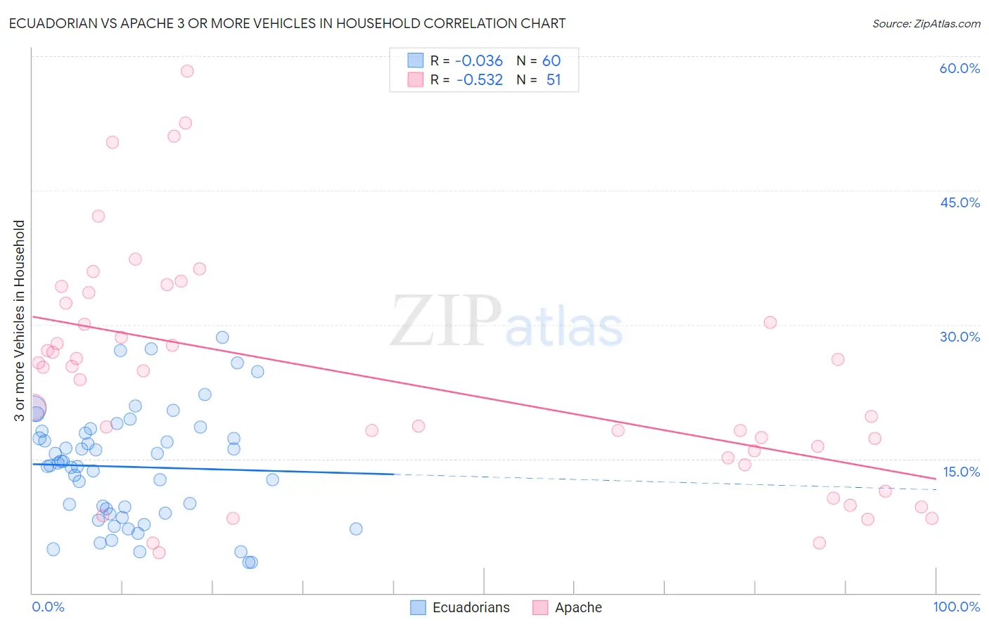 Ecuadorian vs Apache 3 or more Vehicles in Household