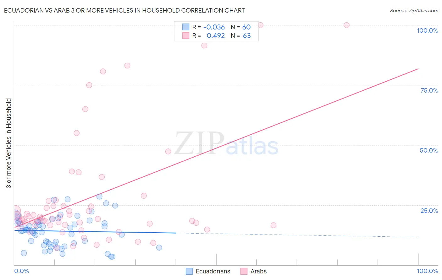 Ecuadorian vs Arab 3 or more Vehicles in Household
