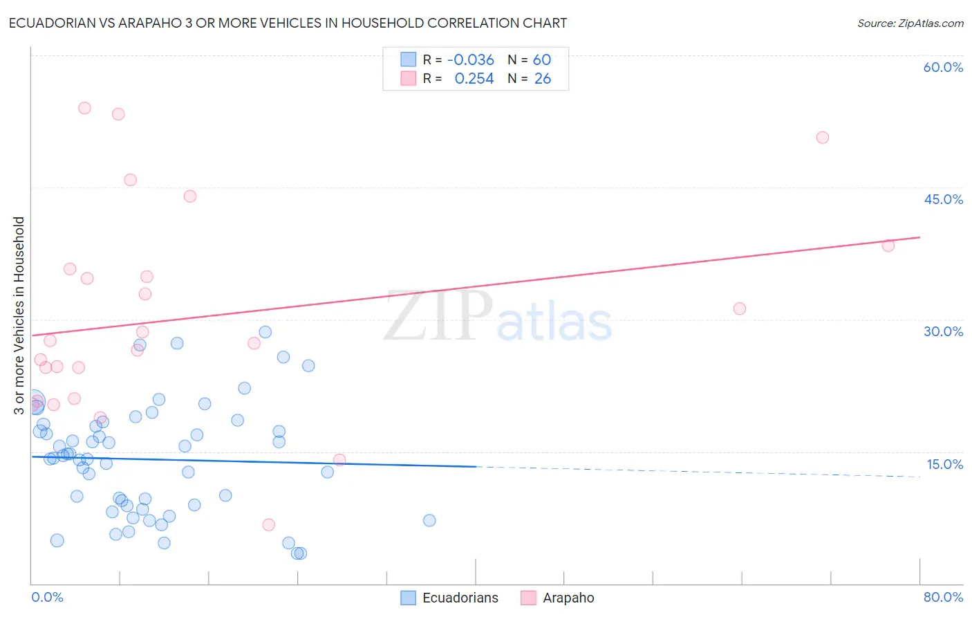 Ecuadorian vs Arapaho 3 or more Vehicles in Household