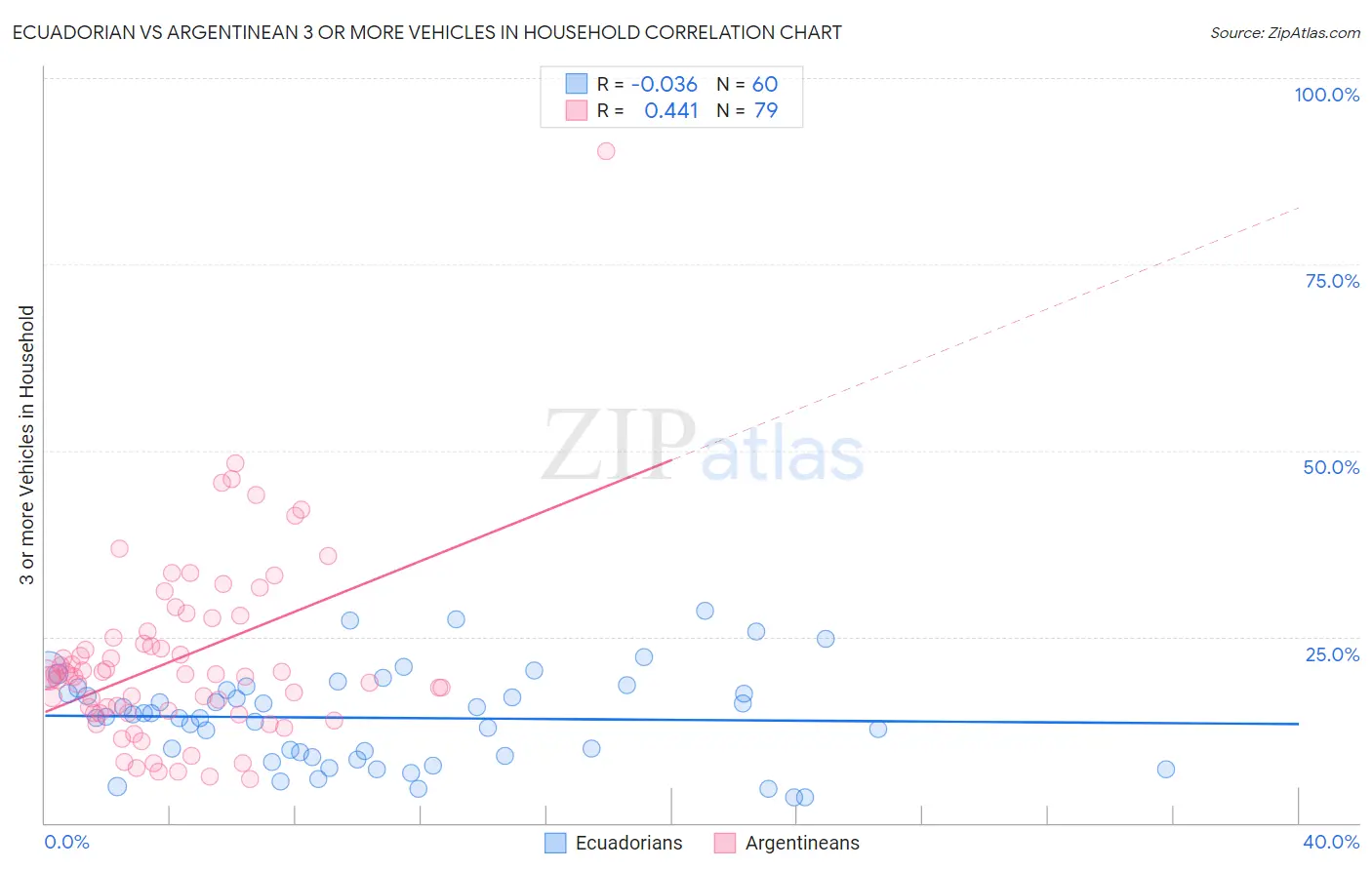 Ecuadorian vs Argentinean 3 or more Vehicles in Household