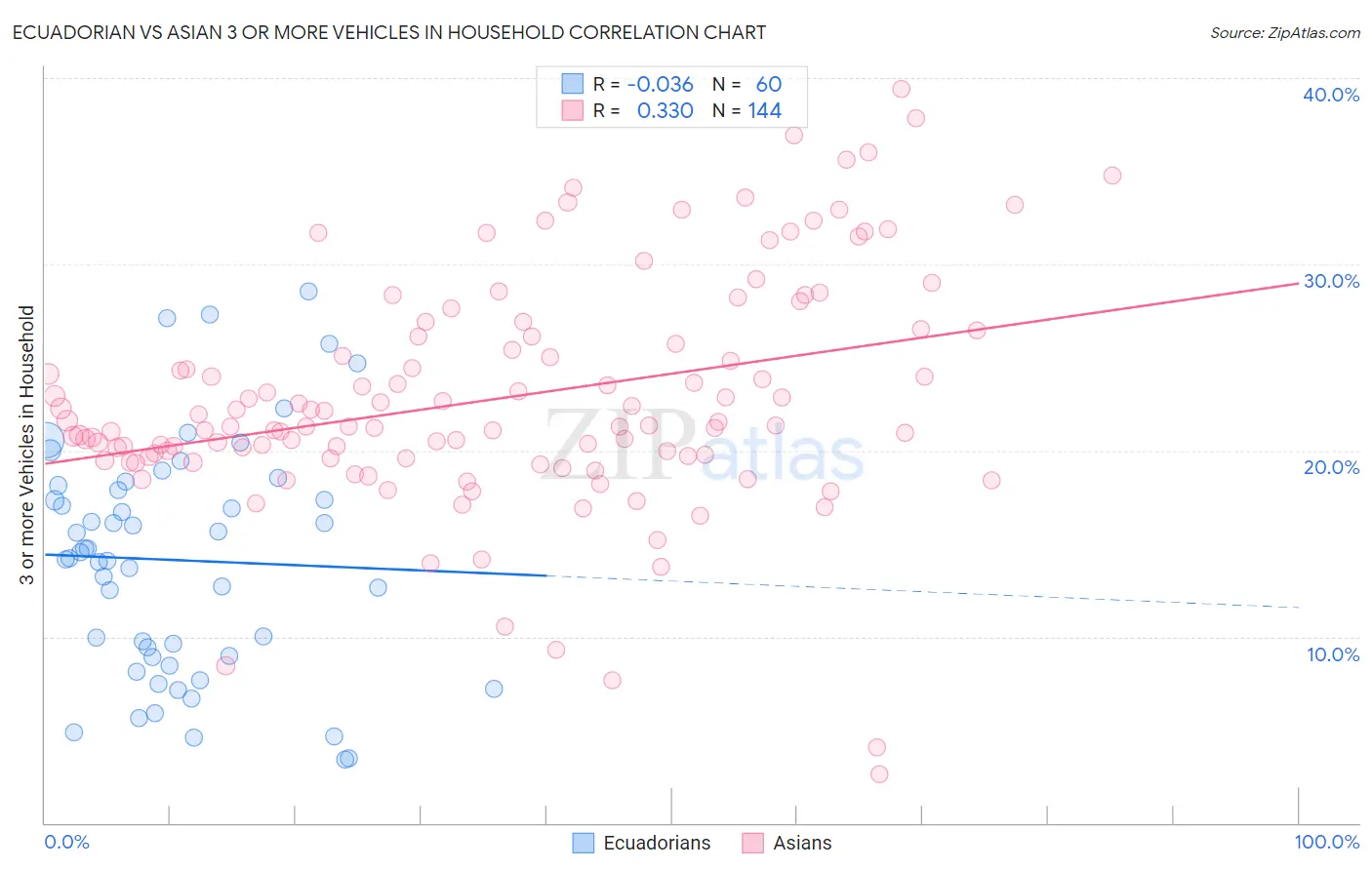 Ecuadorian vs Asian 3 or more Vehicles in Household