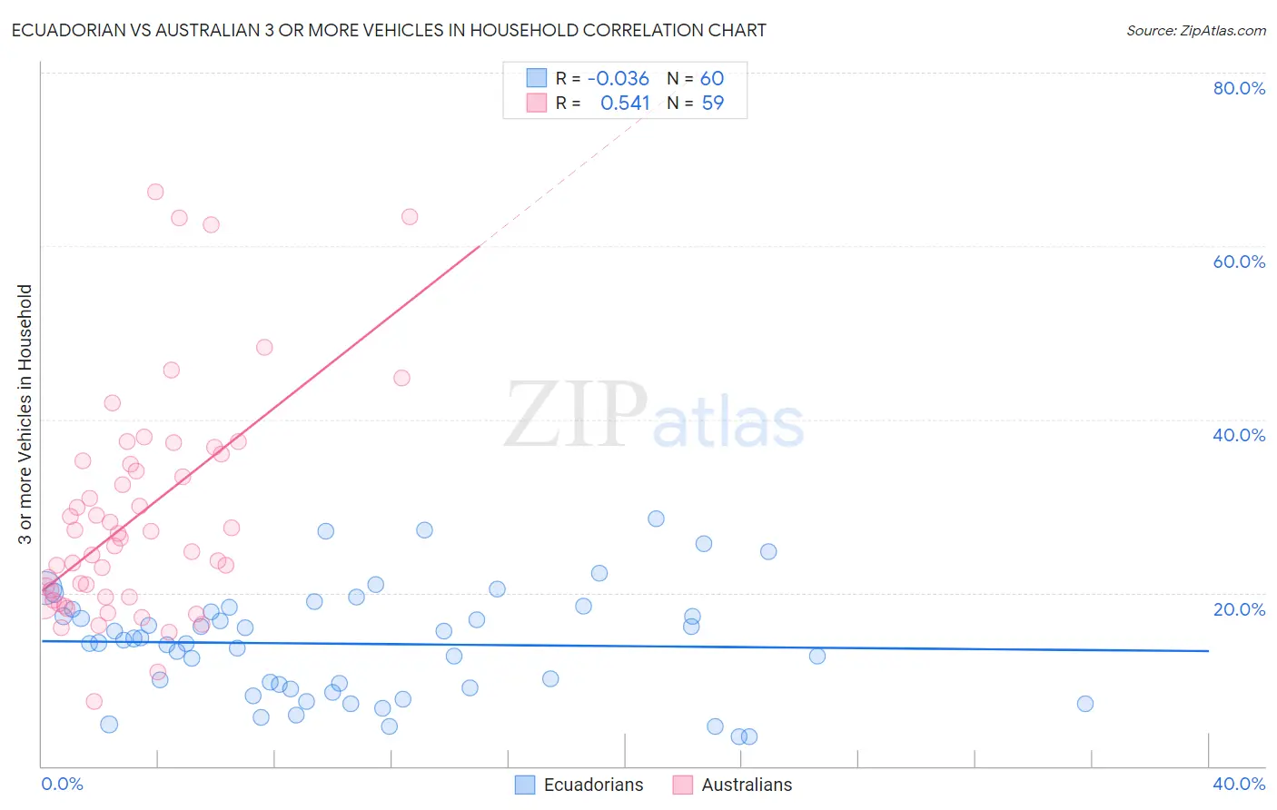 Ecuadorian vs Australian 3 or more Vehicles in Household