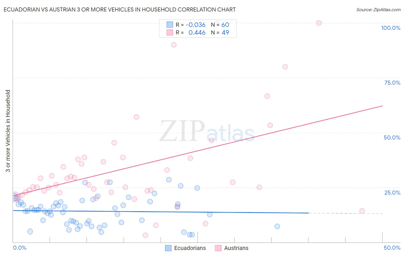 Ecuadorian vs Austrian 3 or more Vehicles in Household