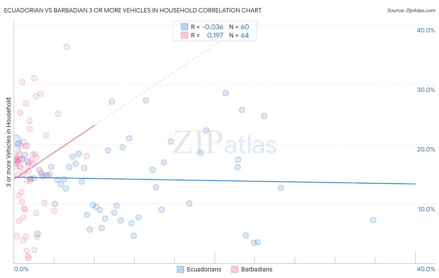 Ecuadorian vs Barbadian 3 or more Vehicles in Household