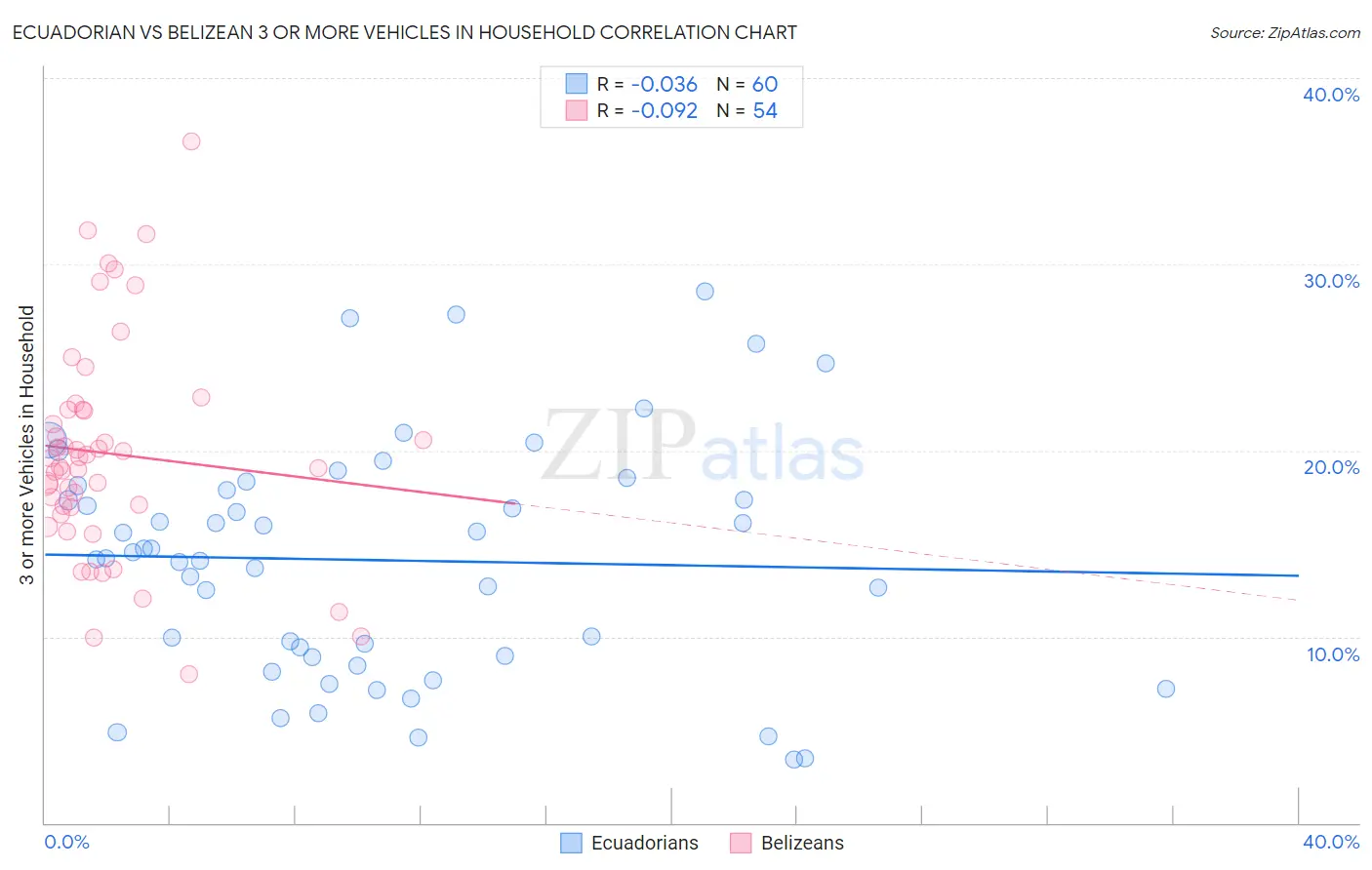 Ecuadorian vs Belizean 3 or more Vehicles in Household