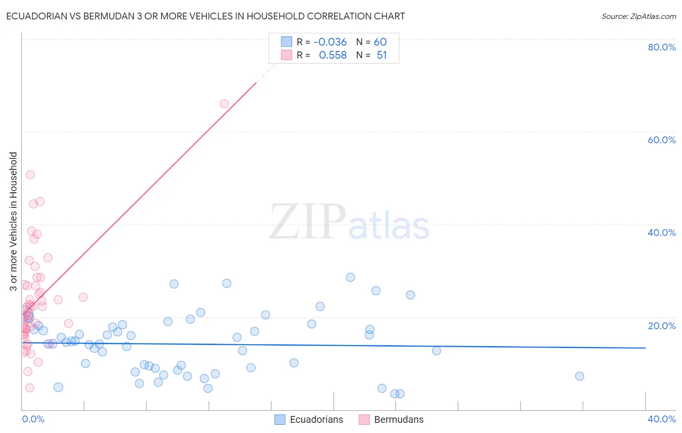 Ecuadorian vs Bermudan 3 or more Vehicles in Household